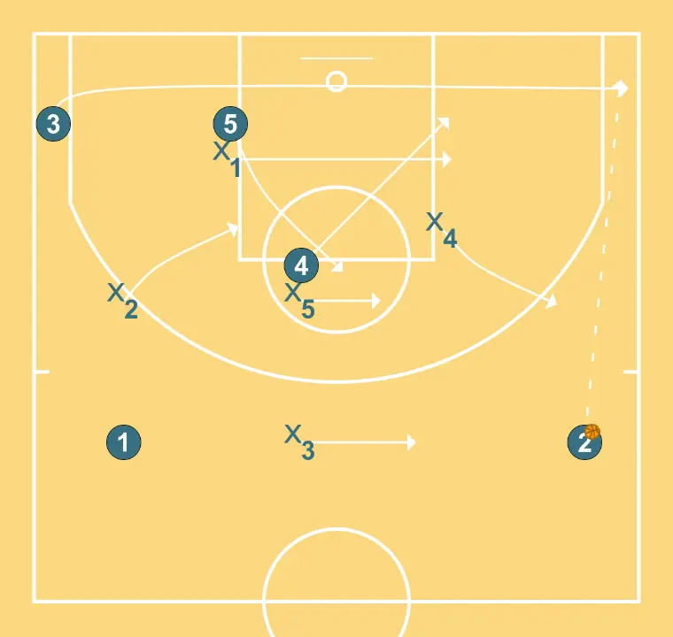 Defensa Zona 1-3-1 movimientos básicos exteriores - PASO 2: <div>Balón a la esquina