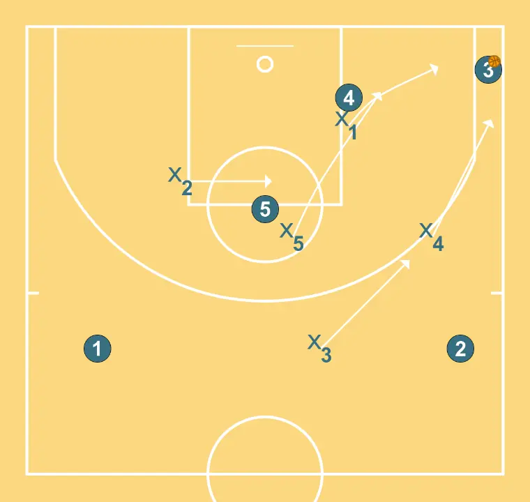 Defesa Zona 1-3-1 movimentos básicos exteriores - PASSO 3: 1 se movimenta para apoiar os companheiros e manter o fluxo constante de jogo