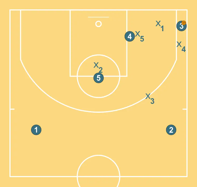 Defesa Zona 1-3-1 movimentos básicos exteriores - PASSO 4: Cada jogador é posicionado estrategicamente para maximizar a eficácia na primeira fase do ataque