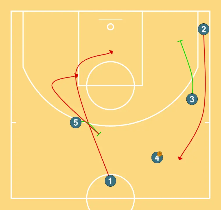 Horns overload UCLA - STEP 2: <div>1 makes a UCLA cut and stays in the paint<br>5, after screening 1, pops to the weak side to set up a future stagger<br>3 sets an off-ball screen with 2<br>2 comes out to take the # with 4