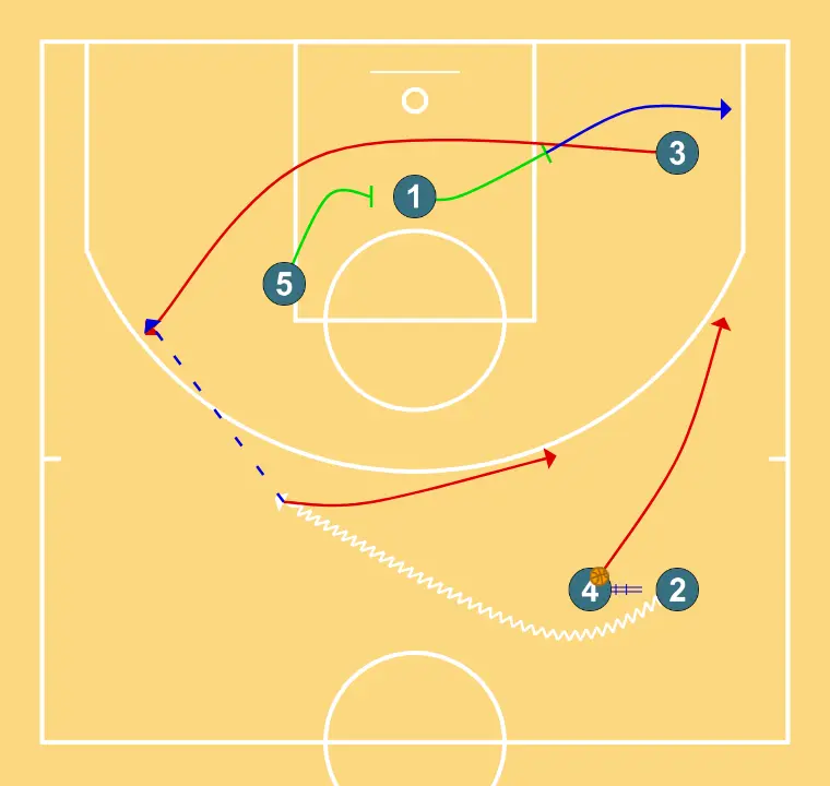 Cornes surcharge UCLA - ÉTAPE 3: <div>2 prend le # avec 4 en cherchant la passe vers 3<br>1 va dans le corner<br>4 à 45<br>2 en tête<br><br></div>