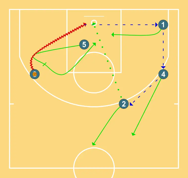 Corns sobrecàrrega UCLA - PAS 4: <div>Pick and roll entre 3 i 5<br>passada a l’extrem, 2 fa una passada extra<br>2 tira i fa balanç amb 4<br><br></div>