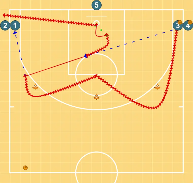 Passes, coupes et finitions - ÉTAPE 2: <div>L’exercice commence lorsque le joueur 3, avec le ballon, dribble vers le cône le plus proche de sa position, le contourne et pénètre vers le panier en laissant ce cône central derrière lui