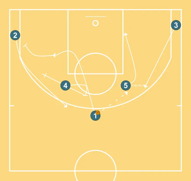 Horns Elbow +  HO + Stagger - PASO 2: Base cambia su ubicación buscando ventaja sobre su defensor y oportunidades de tiro