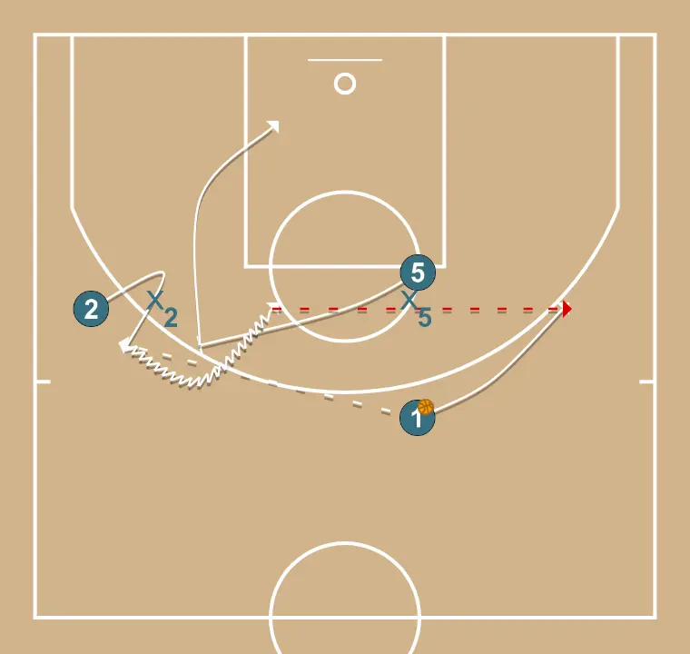 Direct Screen Defense Drill