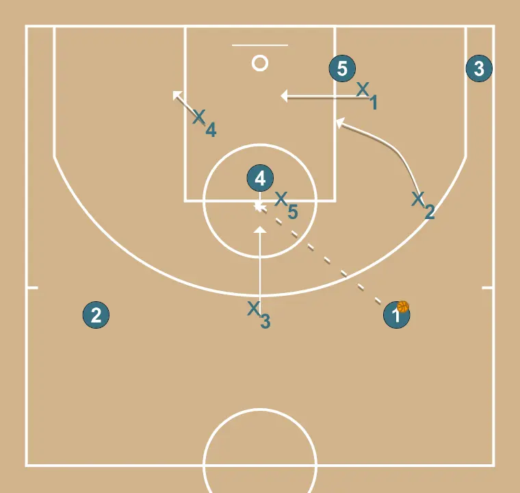 Defesa Zona 1-3-1 situações críticas (bola no poste alto)