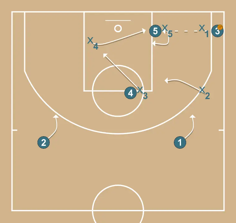 Defensa Zona 1-3-1 situaciones críticas (balón al poste bajo)