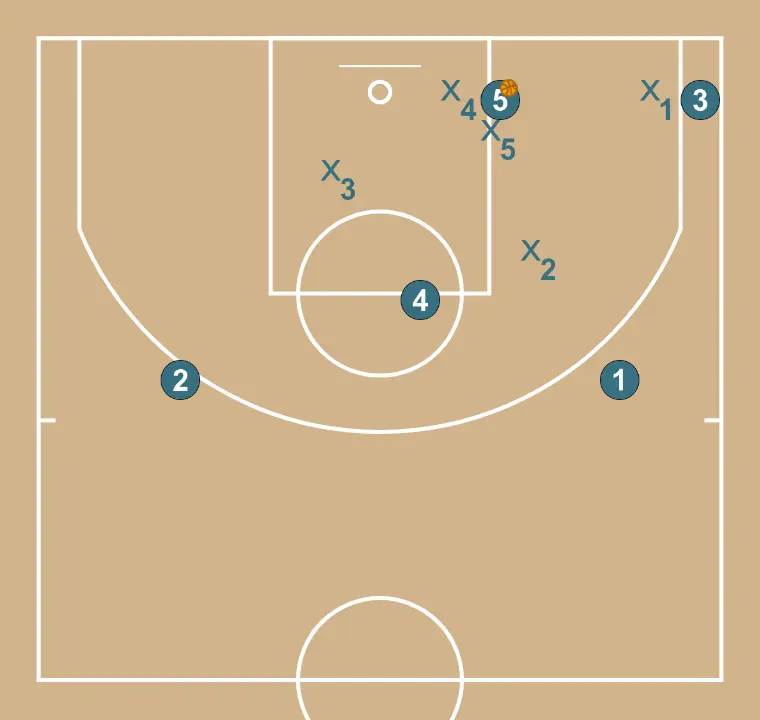 Defensa Zona 1-3-1 situaciones críticas (balón al poste bajo) - PASO 2: <div>El atacante 5 recibe desde la esquina tras un pase en lob de 3