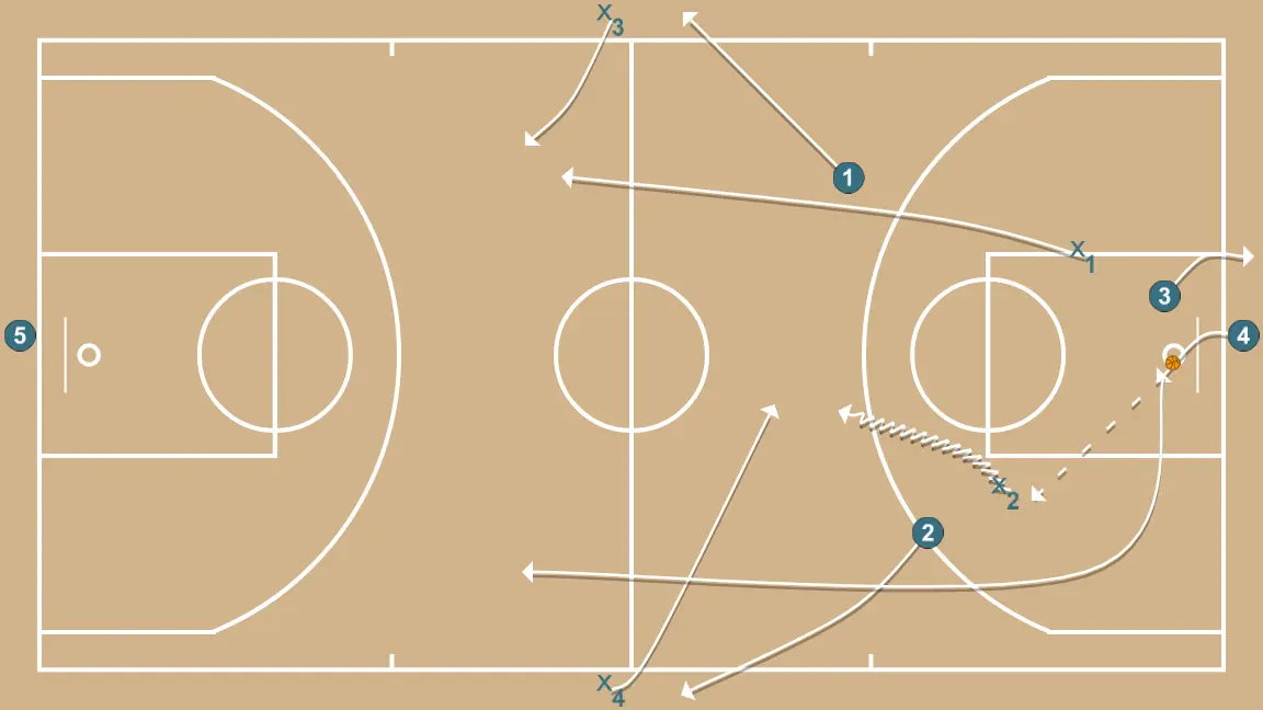 3x2 contínuo - PASSO 2: <div>Os defensores junto com o atacante de fundo saem como atacantes para a outra cesta (se houver ponto, saem do fundo; se não, saem do rebote defensivo)