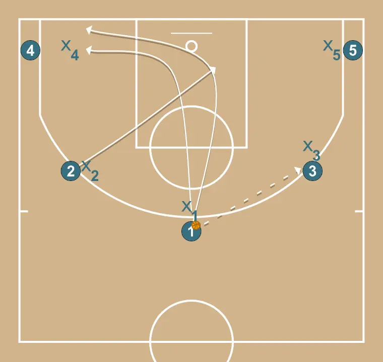 ele - PASO 2: Base se ubica estratégicamente para crear ángulos de pase y anticipar movimientos defensivos