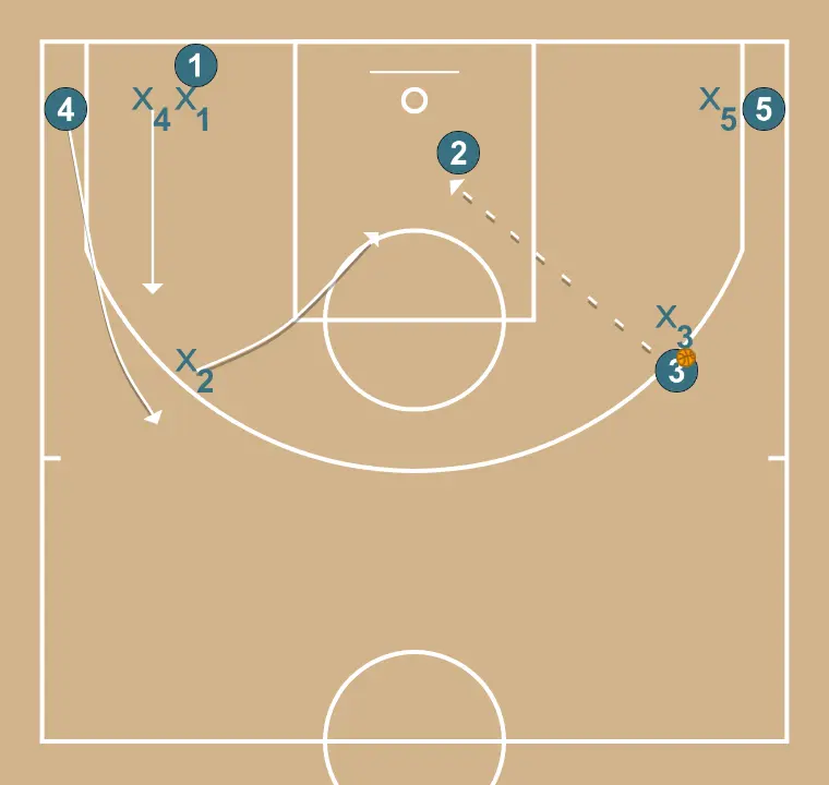 ele - PASO 3: Pívot se desplaza estratégicamente para ofrecer nuevas líneas de pase y abrir espacios