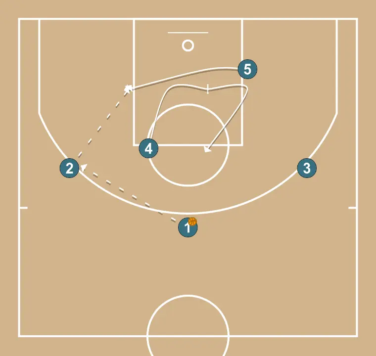 BI between pivots - play #1