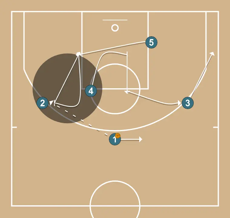 BI between pivots - play #1 - playing BD on the side