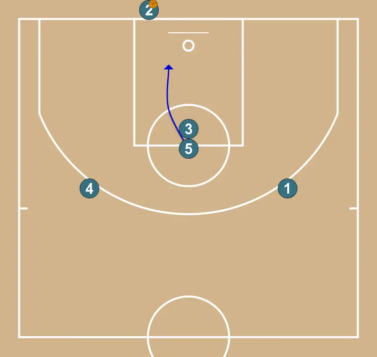 Baseline 3 - Blind - STEP 3: 5 adjusts position to facilitate ball movement and anticipate the defense