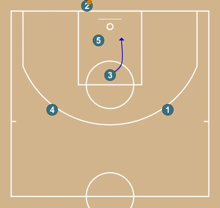 Fondo 3 - Blind - PASO 4: 3 se mueve hacia un punto óptimo de la cancha para maximizar la eficacia ofensiva