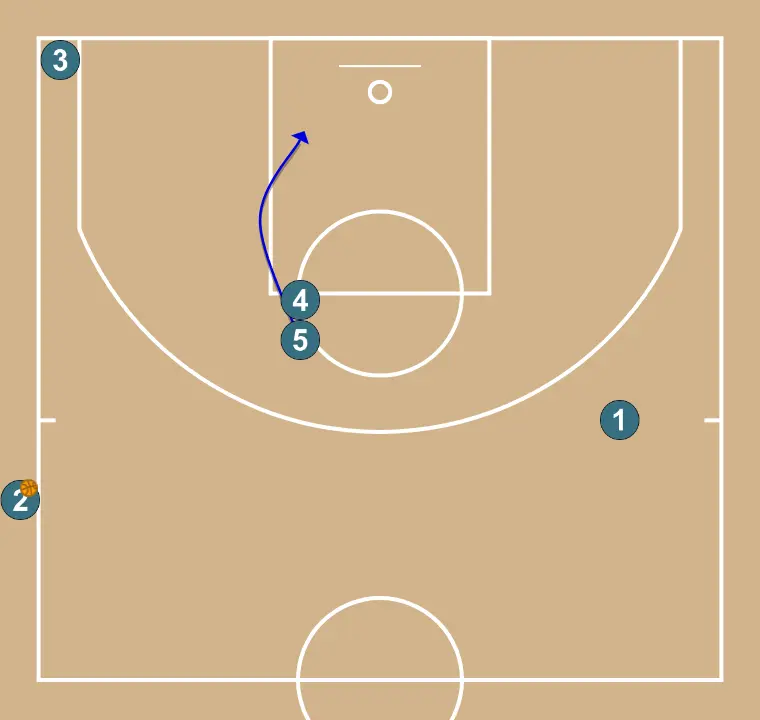 Sideline 5 - Short - STEP 2: Center places themselves strategically to generate passing angles and anticipate defensive moves