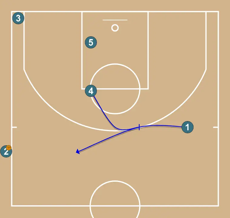 Bande 5 - Short - ÉTAPE 3: 4 plante un écran pour améliorer l’angle d’attaque et faciliter la réception du ballon