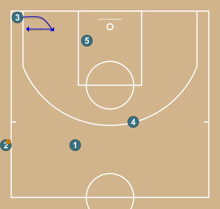 Banda 5 - Short - PAS 4: 3 es mou cap a un punt òptim de la pista per maximitzar l’eficàcia ofensiva