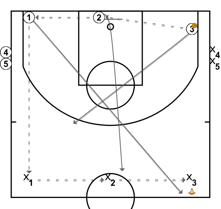 3x3 com vantagem do ataque, salto e troca (comunicação)