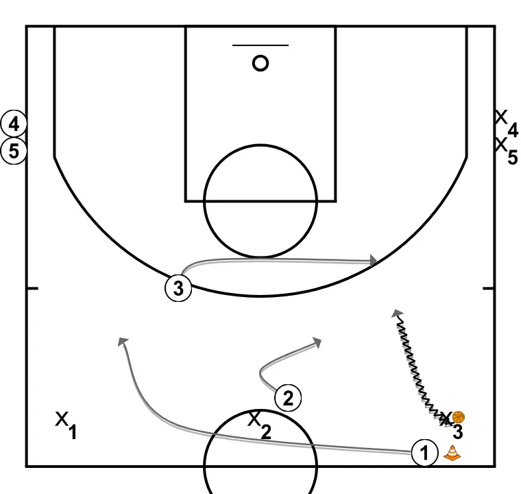 3x3 com vantagem do ataque, salto e troca (comunicação) - PASSO 2: 3 se move estrategicamente para criar novas linhas de passe e abrir espaços