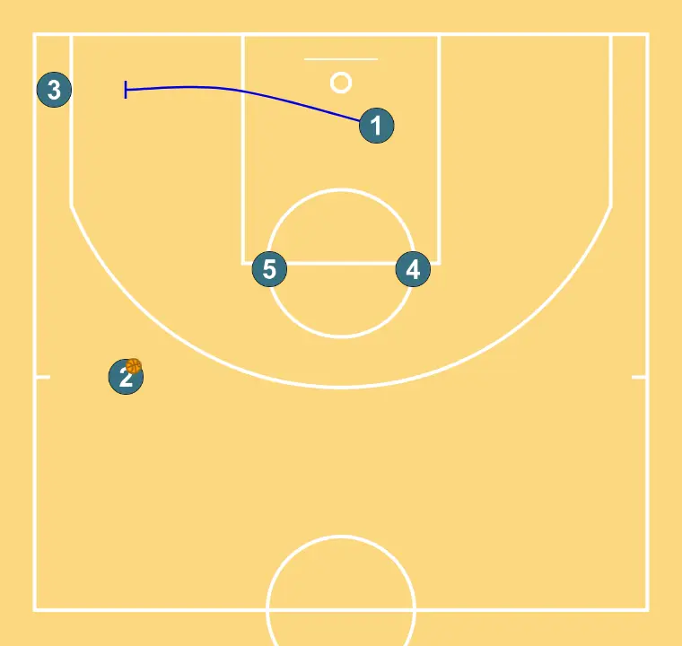 HAMMER  - PASSO 3: Armador executa uma tela eficaz mantendo o fluxo ofensivo da equipe