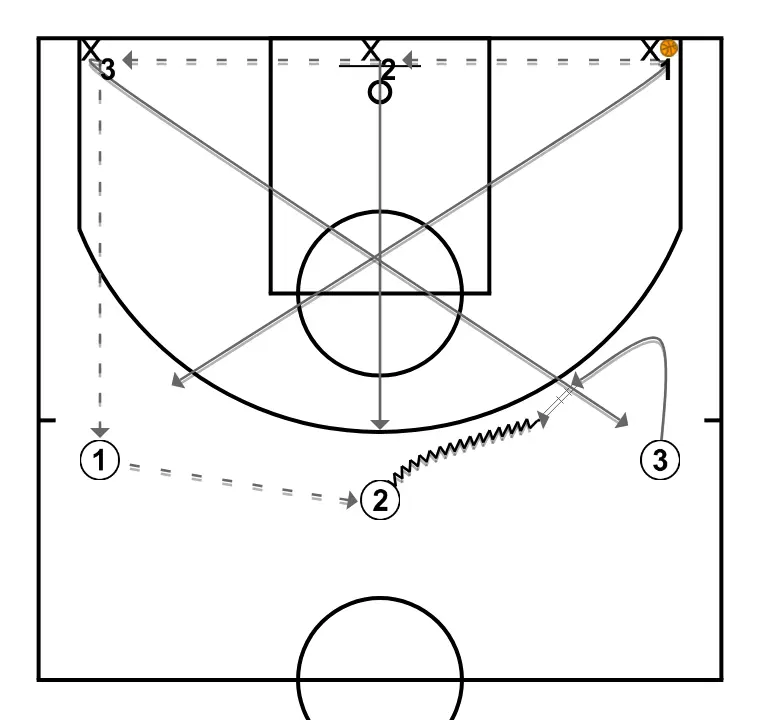 3-on-3 with handoff