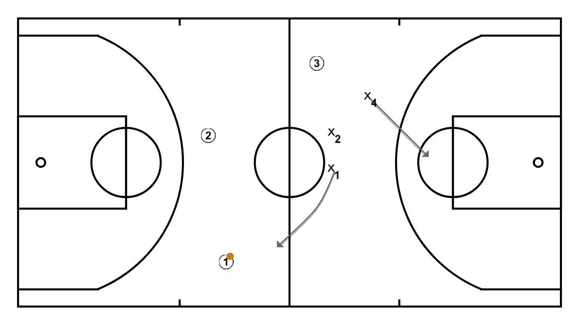 Notes - Clinic. Jota Cuspinera - Transition offense-defense. Defensive recovery: Protect the rim