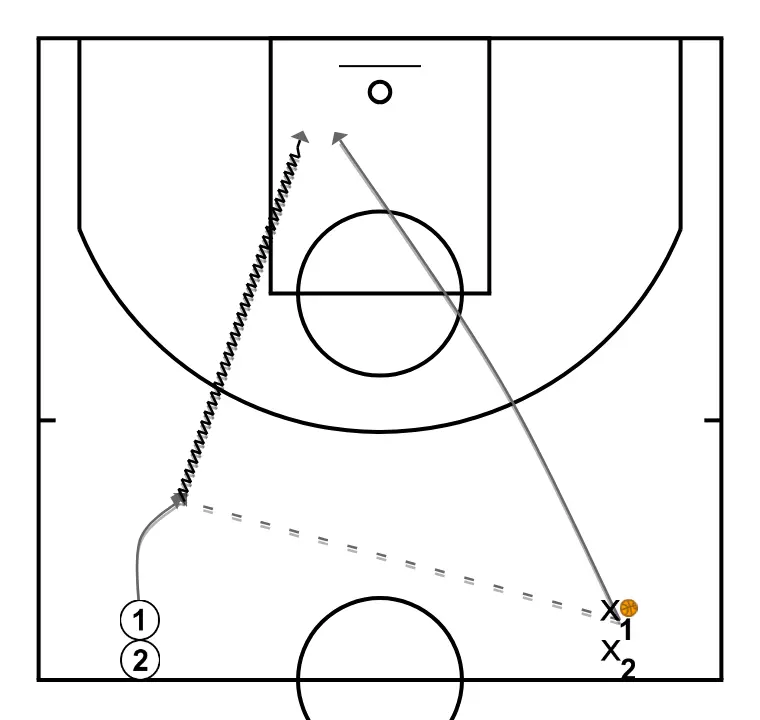 Notes - Clinic. Jota Cuspinera - Transition offense-defense. Defensive recovery: Guard the shooting hand shoulder