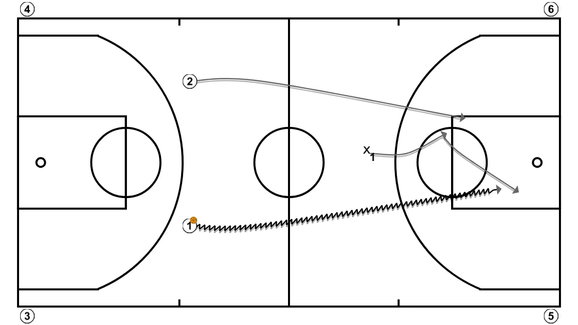 Notes - Clinic. Jota Cuspinera - Transition offense-defense. Defensive recovery: Continuous 2v1