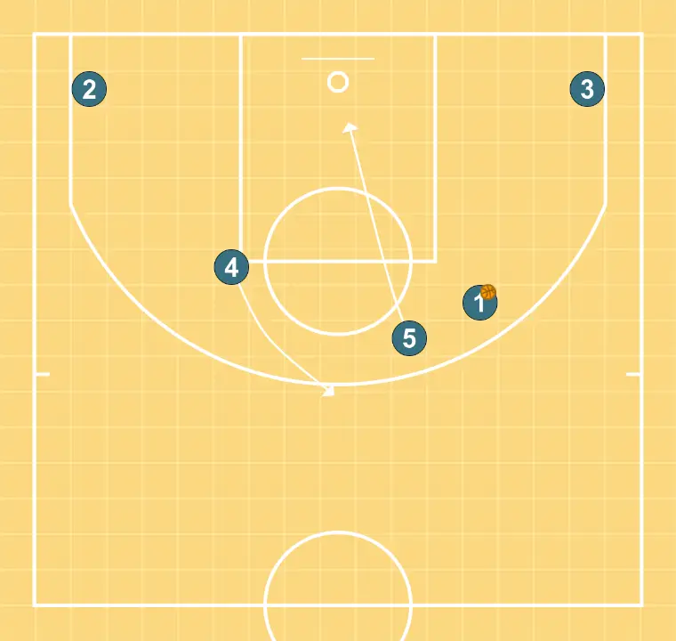 Horns   - PAS 3: 5 es desplaça estratègicament per oferir noves línies de passada i obrir espais