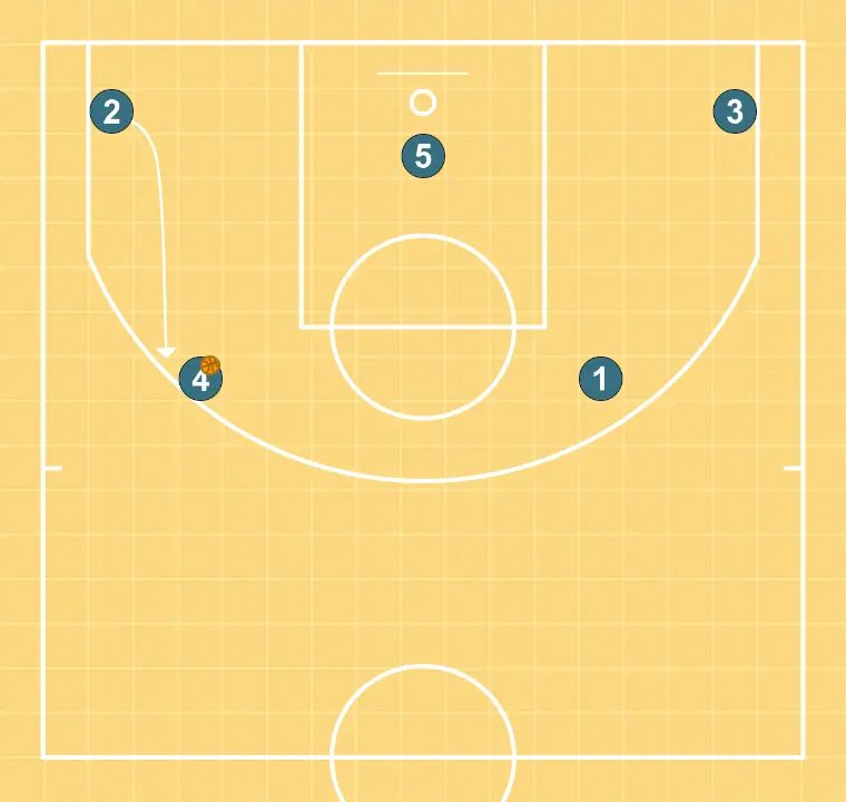 Horns - PASO 6: Escolta se desplaza para apoyar a sus compañeros y mantener el flujo de juego constante