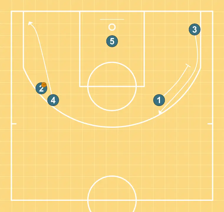 Horns - PASO 8: 4 se desplaza para apoyar a sus compañeros y mantener el flujo de juego constante