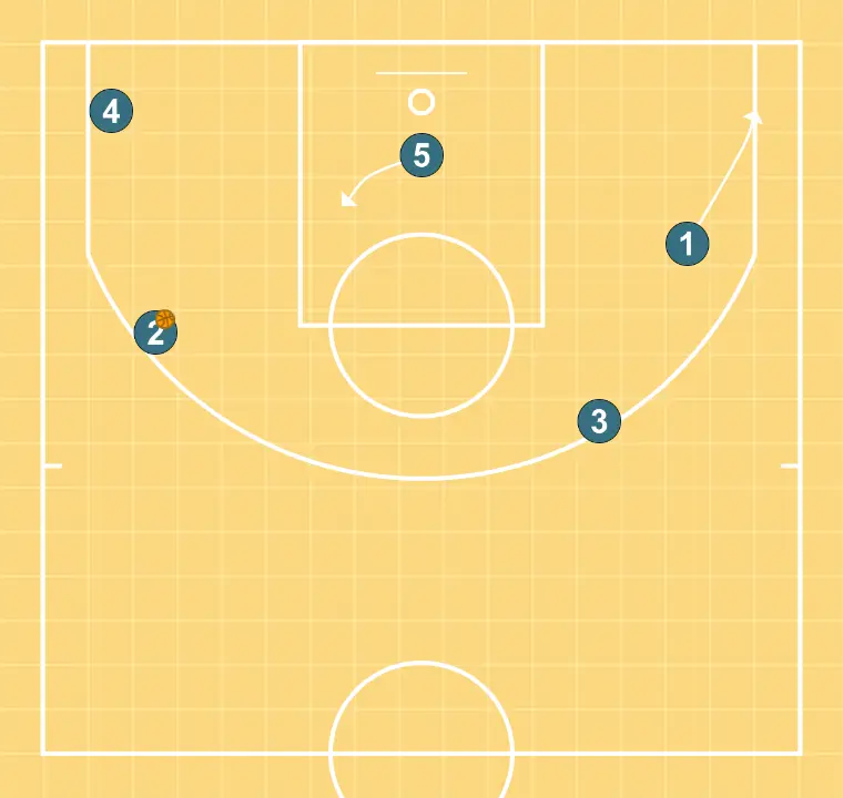  Horns - PASSO 9: Armador se movimenta para apoiar os companheiros e manter o fluxo constante de jogo