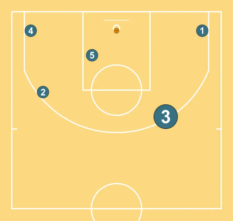  Horns - PASSO 11: Definimos a posição inicial dos jogadores, posicionando cada um estrategicamente para otimizar passes e opções de ataque