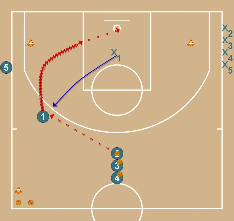 VARIANTE  - ÉTAPE 2: 1 se place stratégiquement pour générer des angles de passe et anticiper les mouvements défensifs