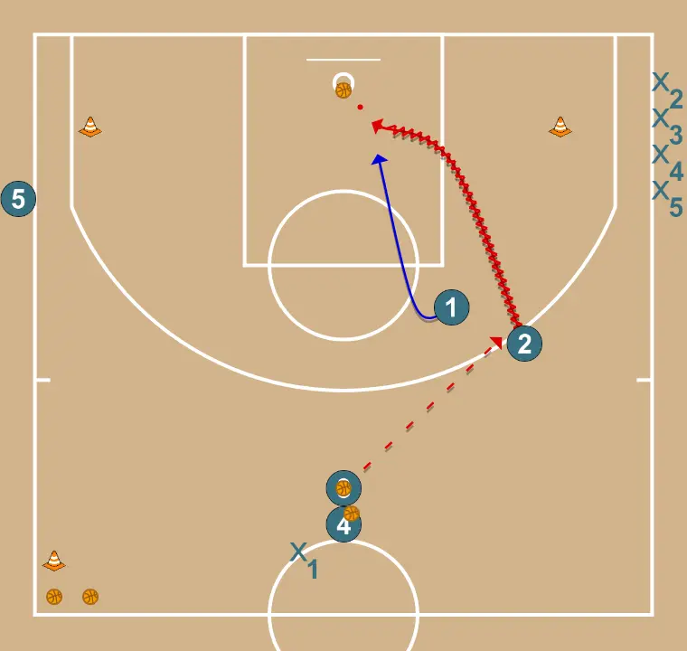 VARIANT  - PAS 4: 1 es situa estratègicament per crear angles de passada i anticipar moviments defensius