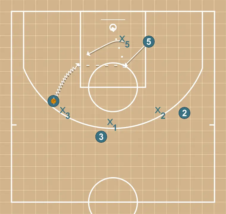 4x4 Passer, couper et remplacer - ÉTAPE 2: 5 se place stratégiquement pour générer des angles de passe et anticiper les mouvements défensifs