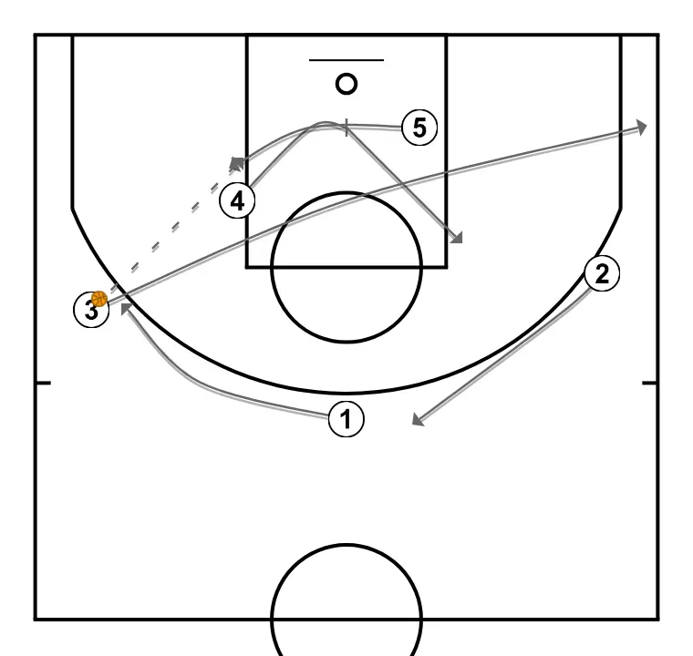 Play #3. Playing with Pivot - STEP 2: Power forward sets a precise screen helping a teammate penetrate towards the basket