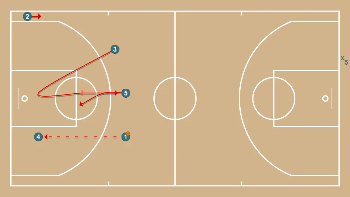 Transición - STEP 2: Center adjusts position to facilitate ball movement and anticipate the defense