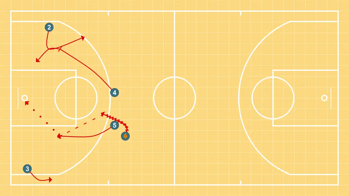 Transición - STEP 4: Point guard moves strategically to provide new passing lanes and open space