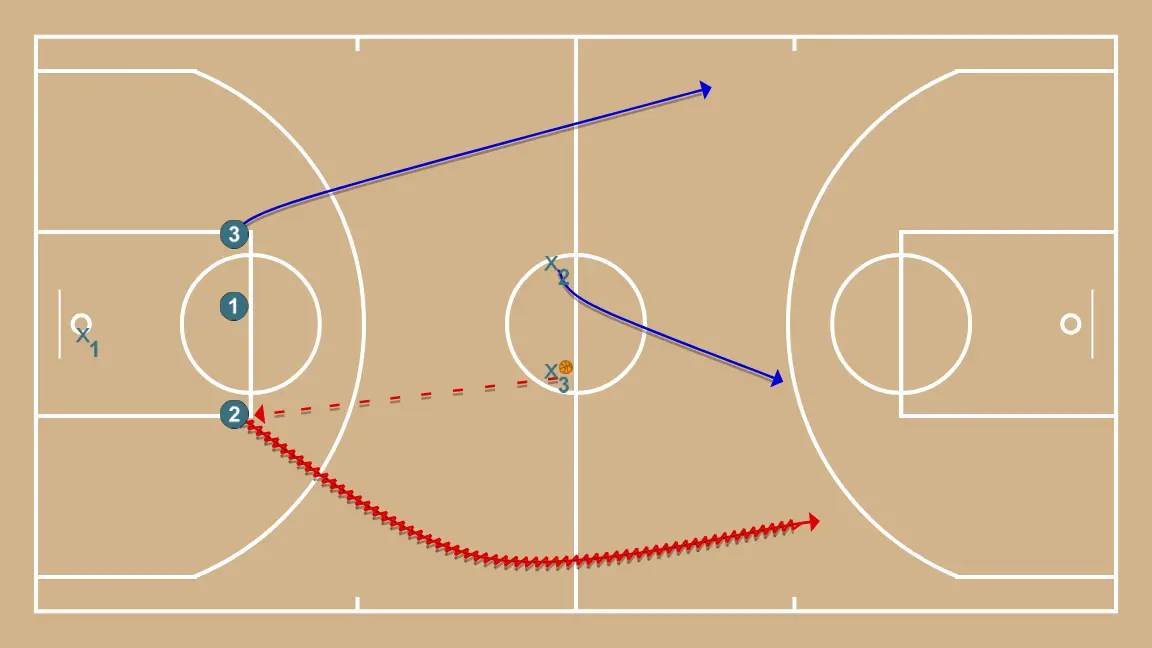 3x1 +1 - PASSO 2: Ala posiciona-se estrategicamente para criar ângulos de passe e antecipar movimentos defensivos