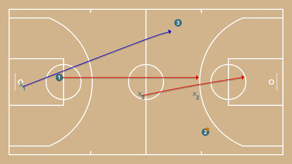 3v1 +1 - STEP 3: 3 alters position to create defensive mismatches and penetration options