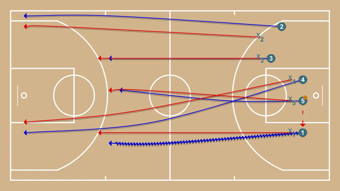 Transición - PASO 1: <div>Si el rebote es capturado por 5, 1 debe buscar el balón y subirlo por una calle lateral hasta llegar a la posición de 45º del triple en campo contrario, 4 debe situarse en el poste bajo del mismo lado de balón