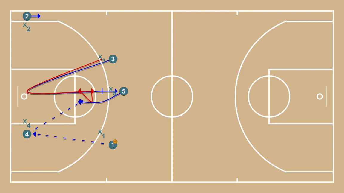 Transición - STEP 2: <div>If the ball goes to 4 in the low post and he has no 1-on-1 option, 3 must cut to the basket and then go straight up to set an off-ball screen on 5’s defender above the free throw line