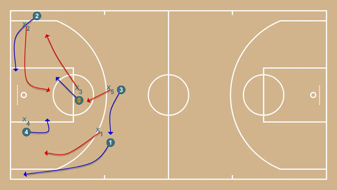 Transición - STEP 3: Shooting guard shifts to an optimal spot on the court to maximize offensive efficiency