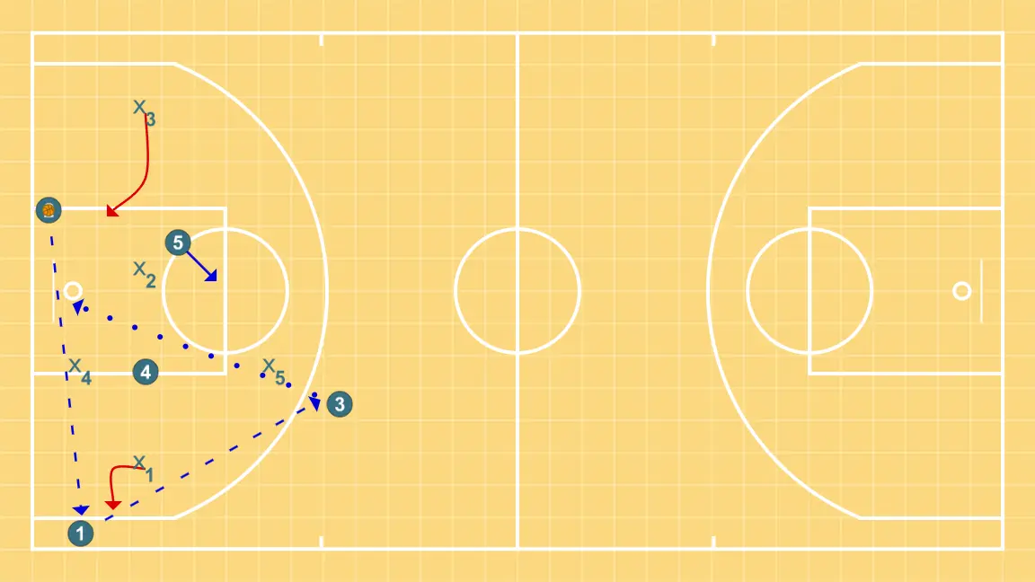 Transición - STEP 4: <div>If 2 passes to 1 and he can finish, he finishes