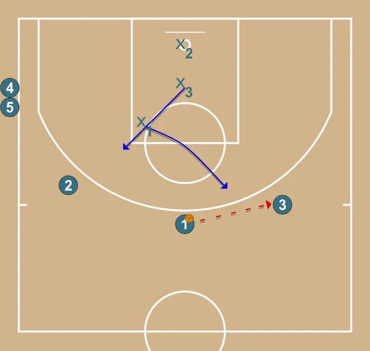 Exemple défense - ÉTAPE 2: Meneur change d’emplacement pour obtenir un avantage sur son défenseur et créer des opportunités de tir