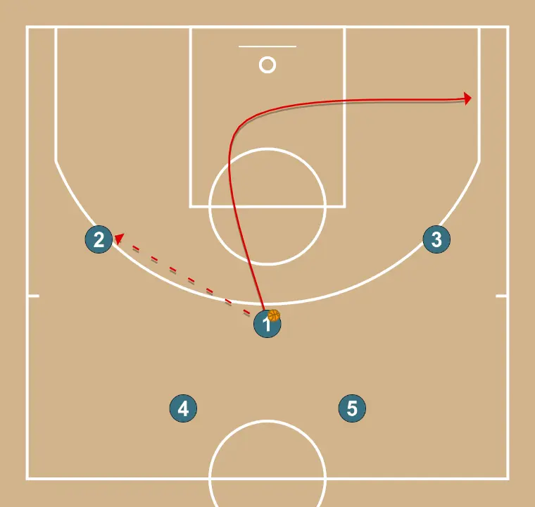 TRANS (inversion) - STEP 1: <div>the wing who takes the middle passes and cuts to the opposite corner</div>