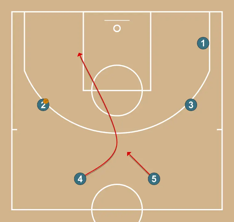 TRANS (inversion) - STEP 2: <div>the first inside player to reach the offensive half goes to the mid-post on the ball side