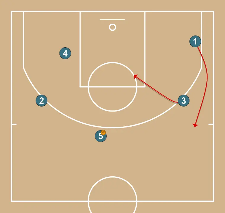TRANS (inversion) - STEP 4: <div>whenever a post receives, the wing at 45 cuts to the basket